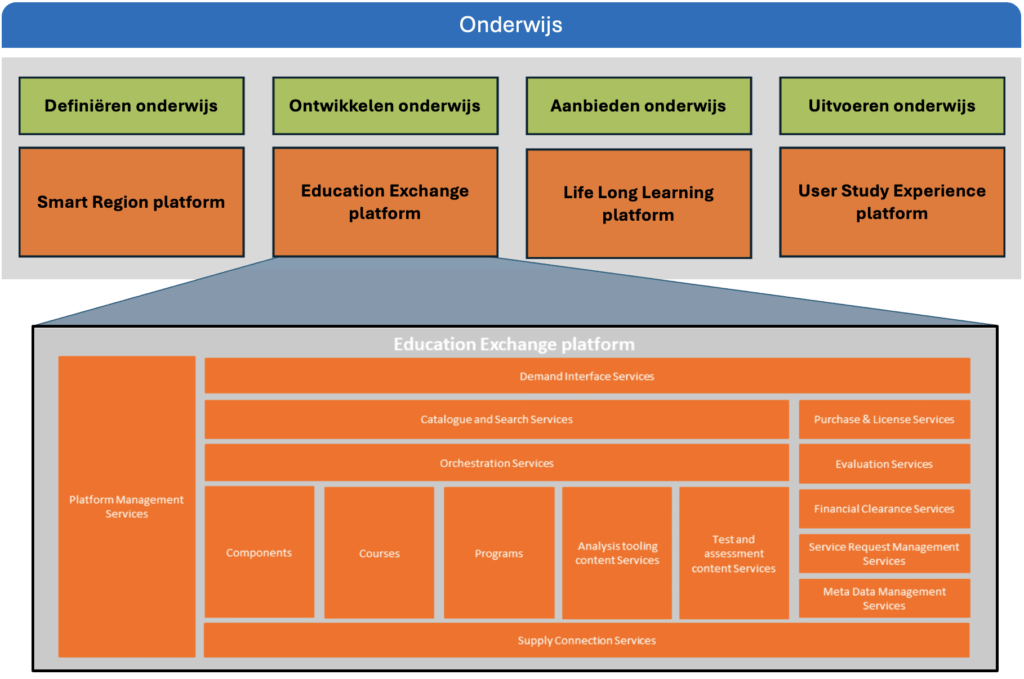 Schematische weergave van het Education Exchange Platform