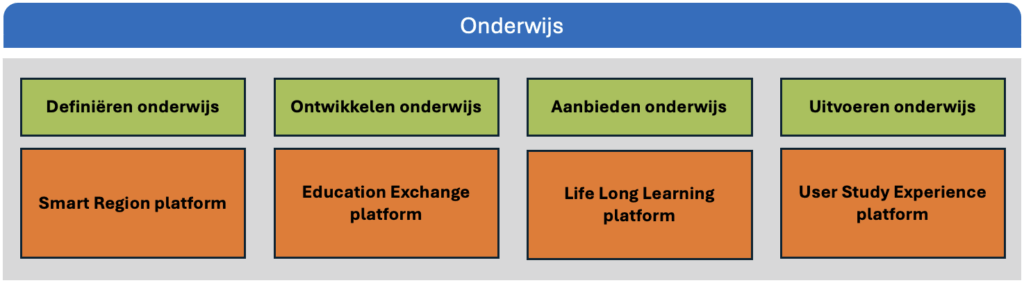 Schematische weergave van businessplatforms die worden onderkent binnen het onderwijsdomein van het vervolgonderwijs.