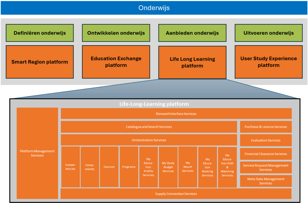 Schematische weergave van het Life Long Learning Platform